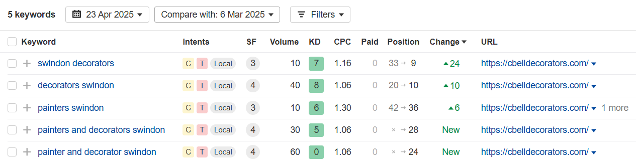 CBell Decorators ranking changes