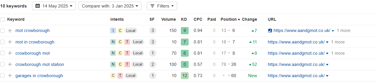ranking changes for A and G MOT CEntre