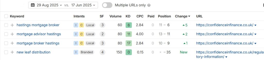 keyword comparisons before and after Confidence in Finance joined
