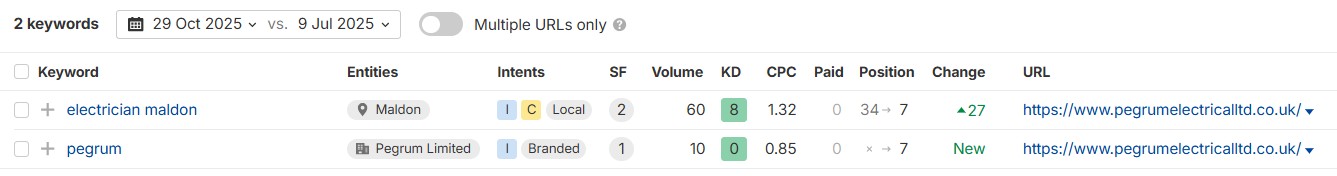 Pegrum Electrical Ranking Change