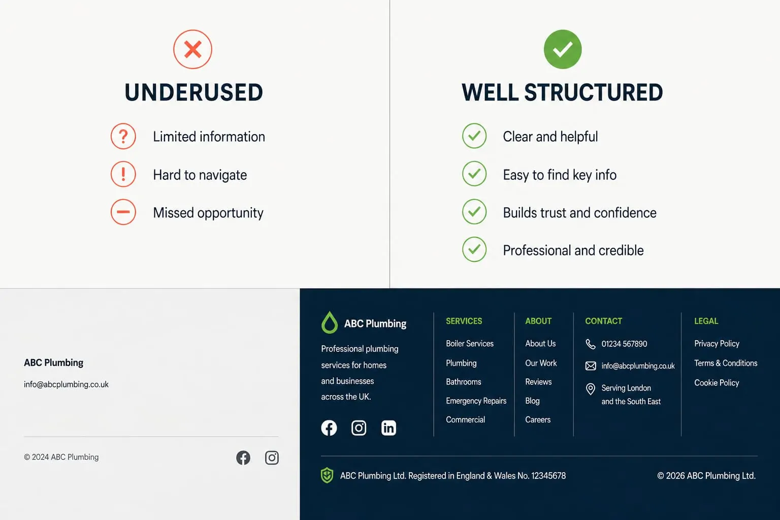 Comparison of underused and well-structured website footers showing minimal contact details versus a complete footer with navigation links, business information and legal pages